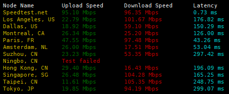 speed